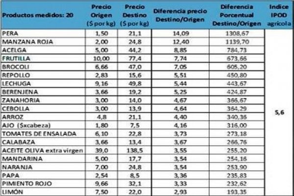 El precio de los productos agrícolas se multiplicó 5,6 veces