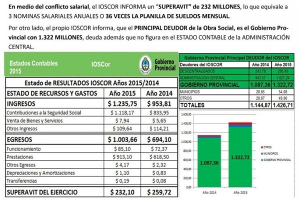 Hace dos meses los empleados están en conflicto, mientras al IOSCor se le cae dinero por las ventanas