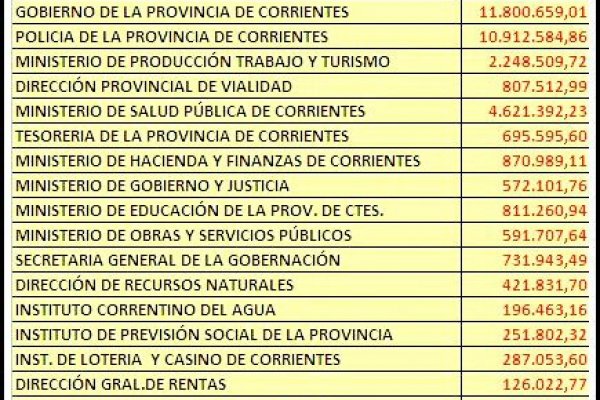 Corrientes: La Provincia le debe al Municipio de Capital casi 147 millones de pesos