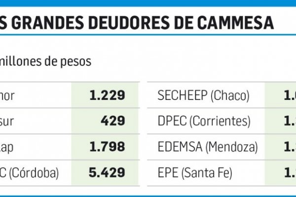 Gestión Colombi: La provincia de Corrientes le debe a Cammesa casi 1.400 millones de pesos