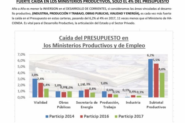 El gobierno de Corrientes no apuesta a la producción ni al trabajo y descuida los servicios