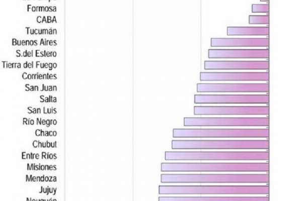 Corrientes entre las provincias top ten de la recesión económica