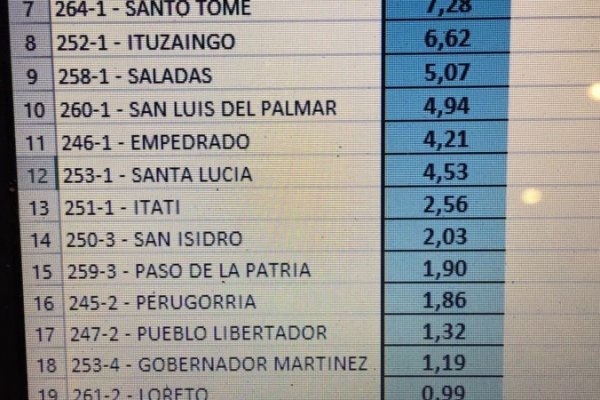 El Impuesto a las Ganancias es crucial para los municipios para no perder plata