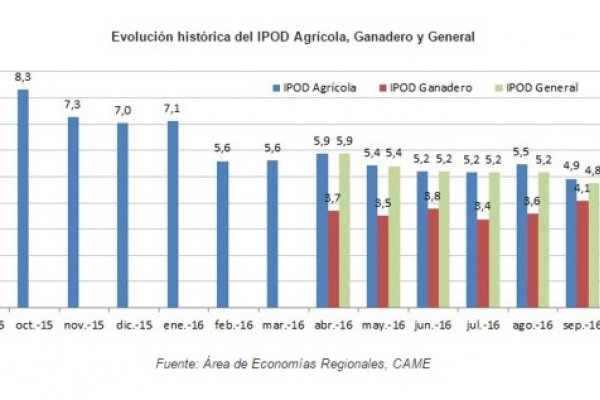 Del campo a la góndola: Los precios de los productos agrícolas se multiplicaron por 5,2 veces