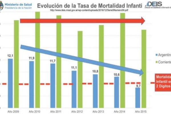 Mortalidad Infantil: Las estadísticas no se contradicen sino se combate el flagelo