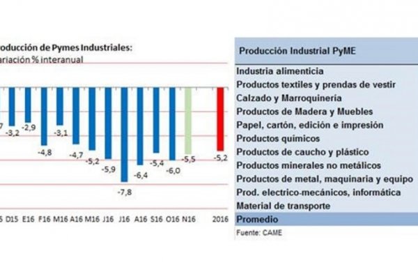 La producción de PyMES industriales bajó 5,5%