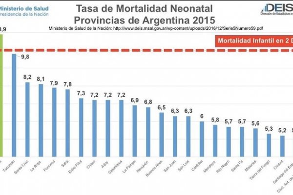 Mortalidad Neonatal: Corrientes es la primera en niños fallecidos