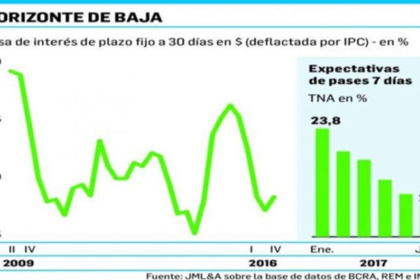 Ahorristas de plazo fijo seguirán perdiendo