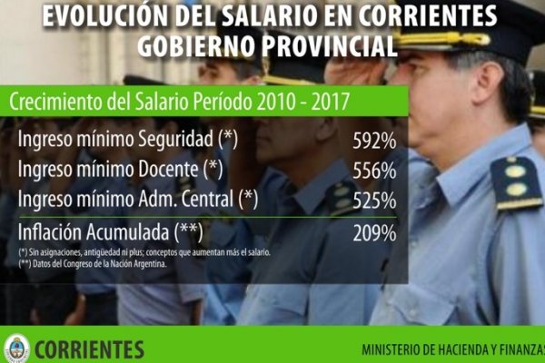 Para el Gobierno los salarios crecieron tres veces más que la inflación en Corrientes