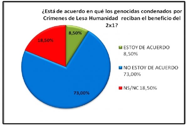 La mayoría de los correntinos rechazan el Fallo del 2×1