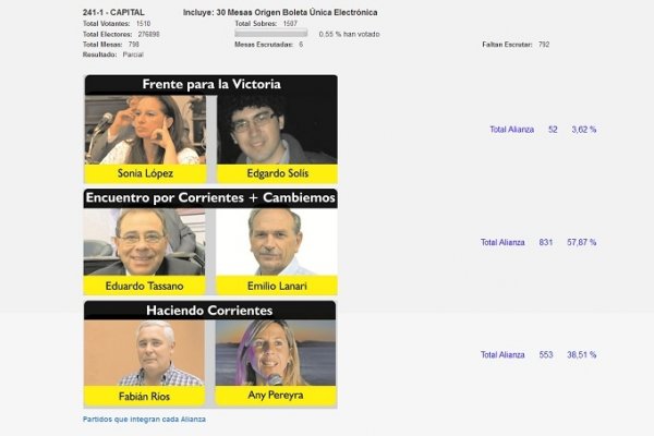 Comenzó el recuento de votos en el sistema oficial de la Junta Electoral