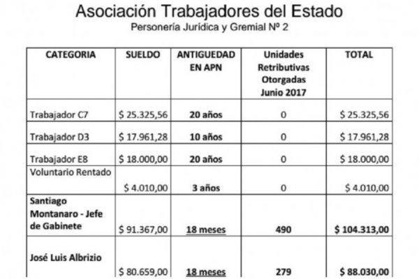 Escandalosos sobresueldos para el directorio de Parques Nacionales