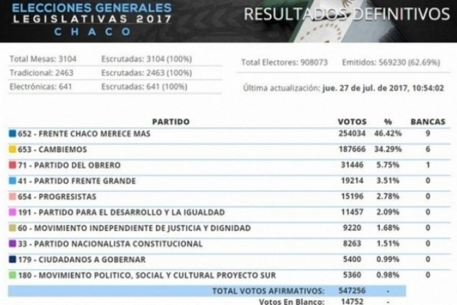 Finaliz el escrutinio definitivo de las elecciones en el Chaco