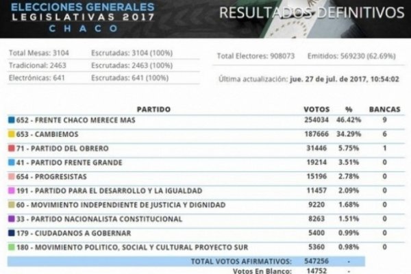 Finalizó el escrutinio definitivo de las elecciones en el Chaco