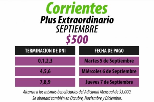 Corrientes: Este martes comienza el pago del adicional de 500 pesos