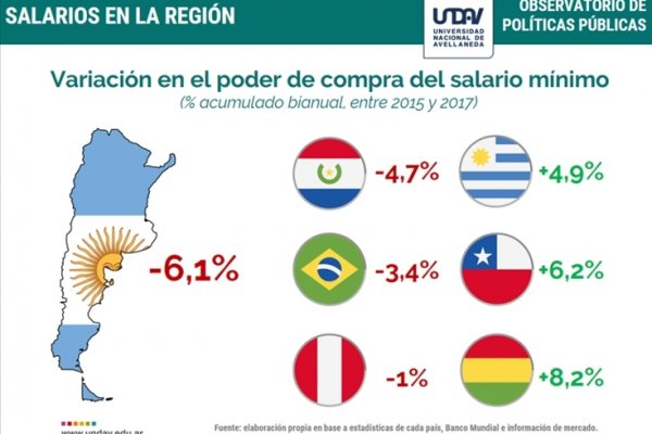 Aseguran que Argentina es el país de la región con mayor deterioro del poder adquisitivo