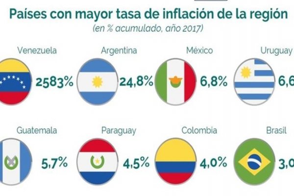 Aseguran que la inflación en Argentina es la sexta más alta del mundo