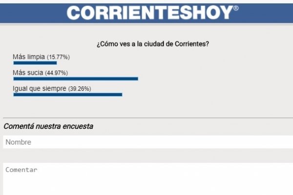 La mayoría considera que la ciudad de Corrientes está más sucia