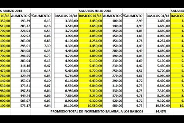 Advierten que solo 14,4% de aumento recibirán en promedio los municipales de Corrientes