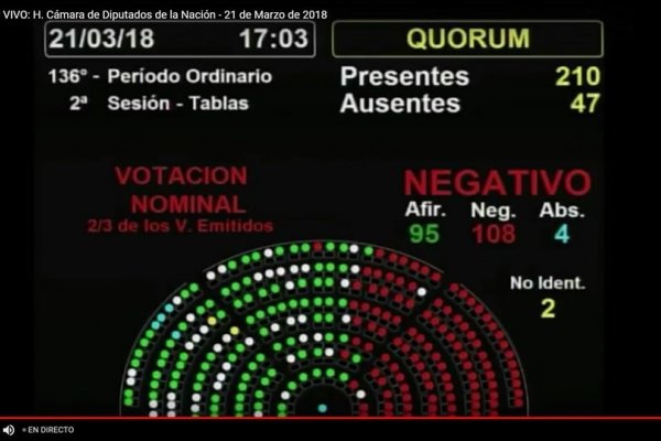 Diputados de ECO-Cambiemos votaron en contra de un proyecto de asistencia a productores de Corrientes