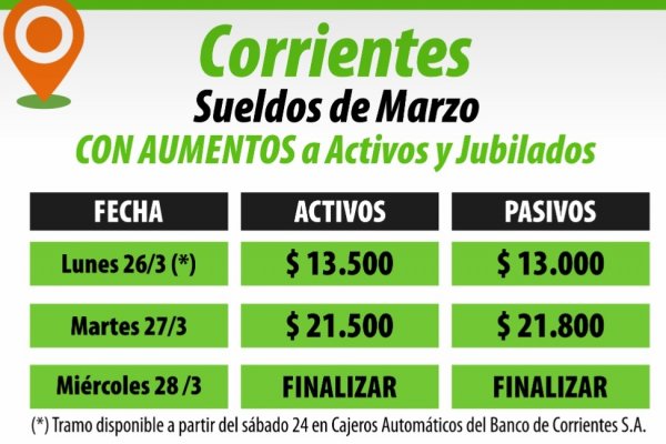 Provincia paga marzo con  aumentos a todos los activos y jubilados