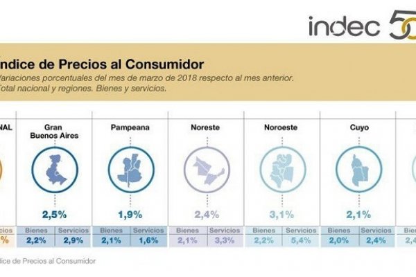 La inflación de marzo en el NEA fue de 2,4%