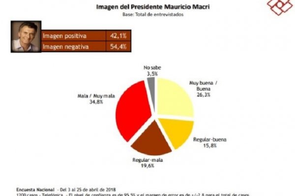 Se acentúa la caída de la imagen de Macri