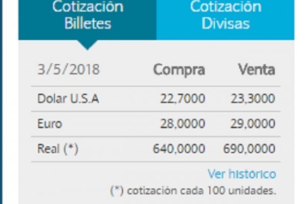 Fuerte golpe de mercado llevó el dólar a $23,30: solo compran grandes especuladores