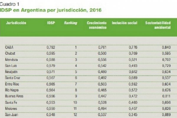 Según la ONU, Corrientes descendió 3 lugares en desarrollo humano