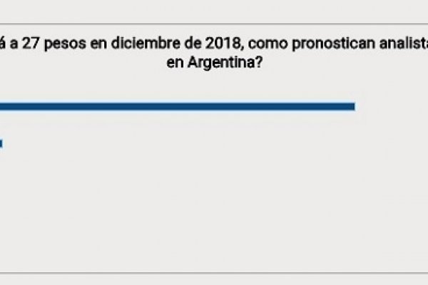 Encuesta refleja gran desconfianza sobre el futuro del dólar en Argentina