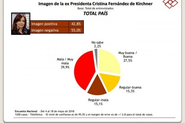 Cristina le gana a Macri en la última encuesta sobre imagen positiva