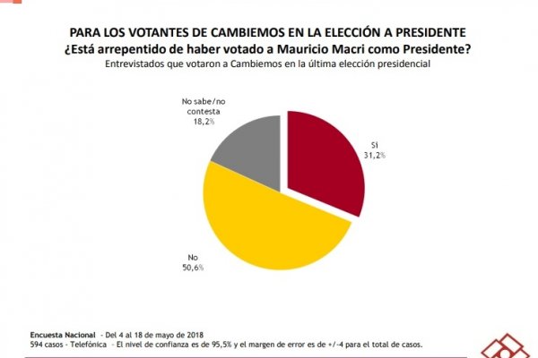 Los arrepentidos: Macri ya perdió a más del 31 por ciento de sus votantes de 2015