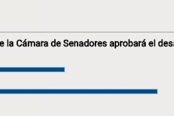 La mayoría no cree que le quitarán los fueros a CFK