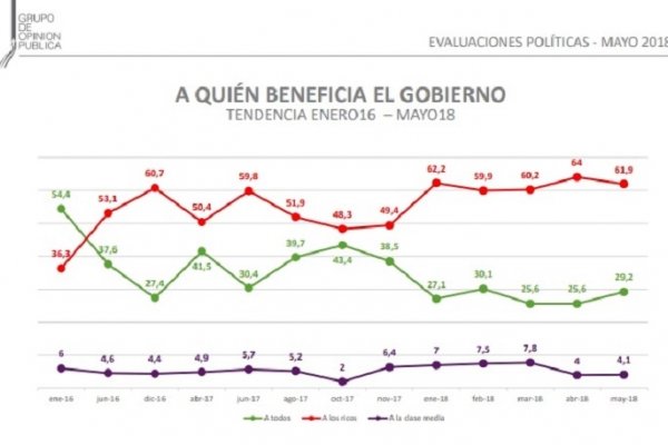 Empeora la imagen de Macri: 6 de cada 10 consideran que gobierna solo para los ricos