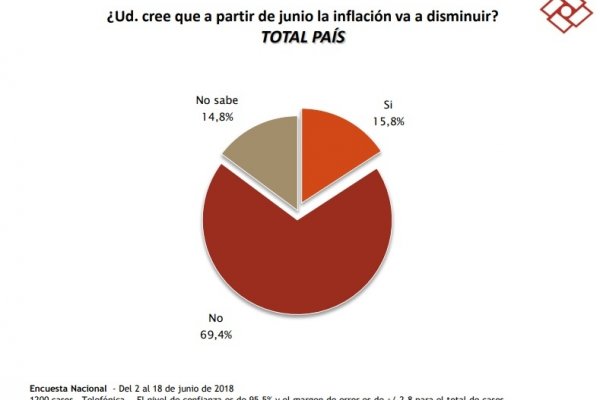 Siete de cada 10 no creen que la inflación baje y cae más la imagen de Macri