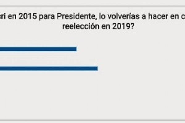 Votantes de Macri: la mitad dijo que no lo volvería a apoyar en 2019