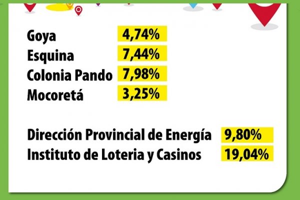 Anuncian aumentos para jubilados municipales y de Entes Autárquicos