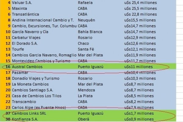 Gigantesco negocio en Santo Tomé y Posadas con una escalofriante dolarización de la economía