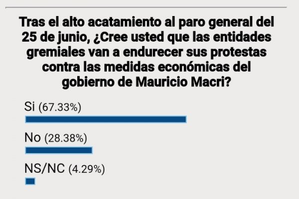 La mayoría cree que los gremios van a endurecer sus medidas contra el ajuste