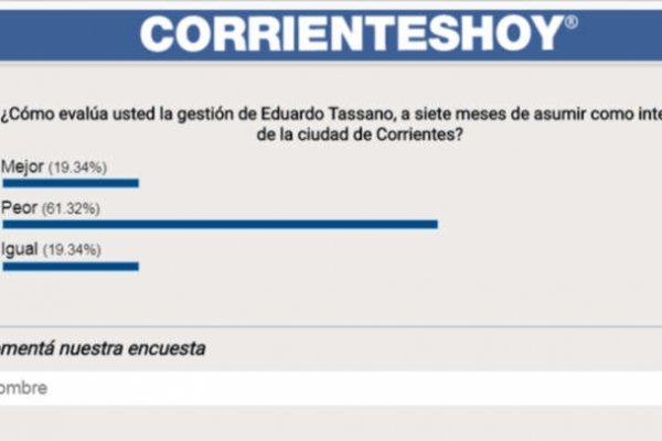 Más del 60% de los capitalinos creen que Corrientes está en peores condiciones