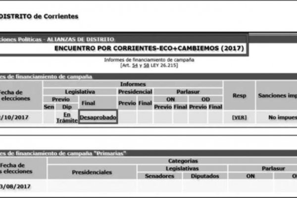 Corrientes: En medio del escándalo de los aportantes truchos desaprobaron los fondos de campaña 2017 de ECO+Cambiemos