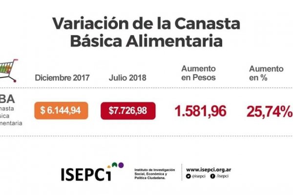 ISEPCi: Con más ajustes se profundizará y extenderá la pobreza infantil en Corrientes