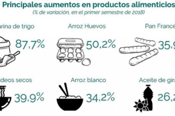 Los alimentos aumentaron hasta 87,7% en el primer semestre