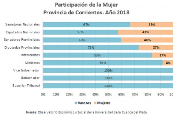 En Corrientes la participación de mujeres en puestos políticos no supera el 14%