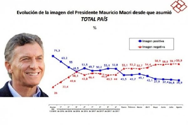 La imagen de Macri sigue cayendo por la crisis económica