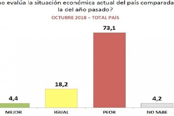 Para el 73% de los argentinos, la situación del país está cada vez peor