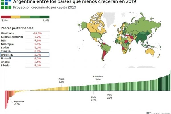 Argentina tendrá en 2019 la séptima recesión más profunda del mundo