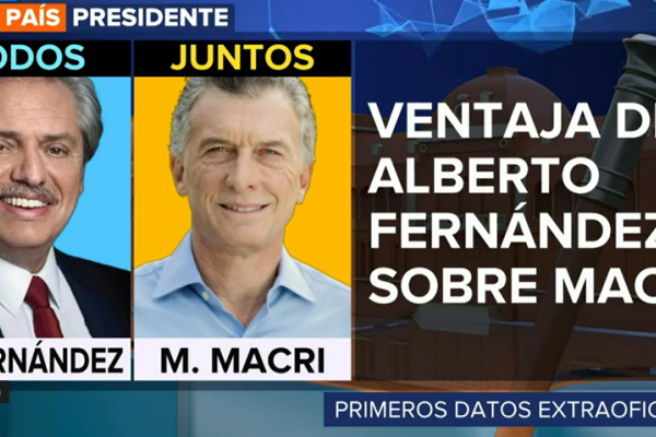 Ventaja de Alberto Fernández de 4 puntos sobre Macri