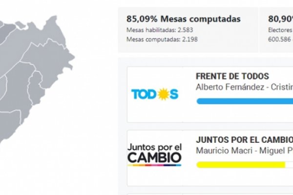 Corrientes: ECO achicó la diferencia con relación a las PASO