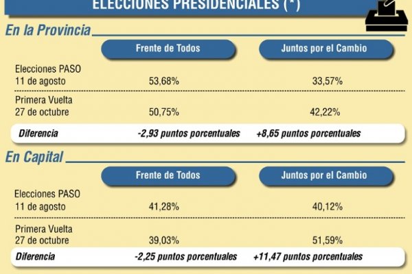 La derrota en Capital dejó con sabor agridulce a los peronistas